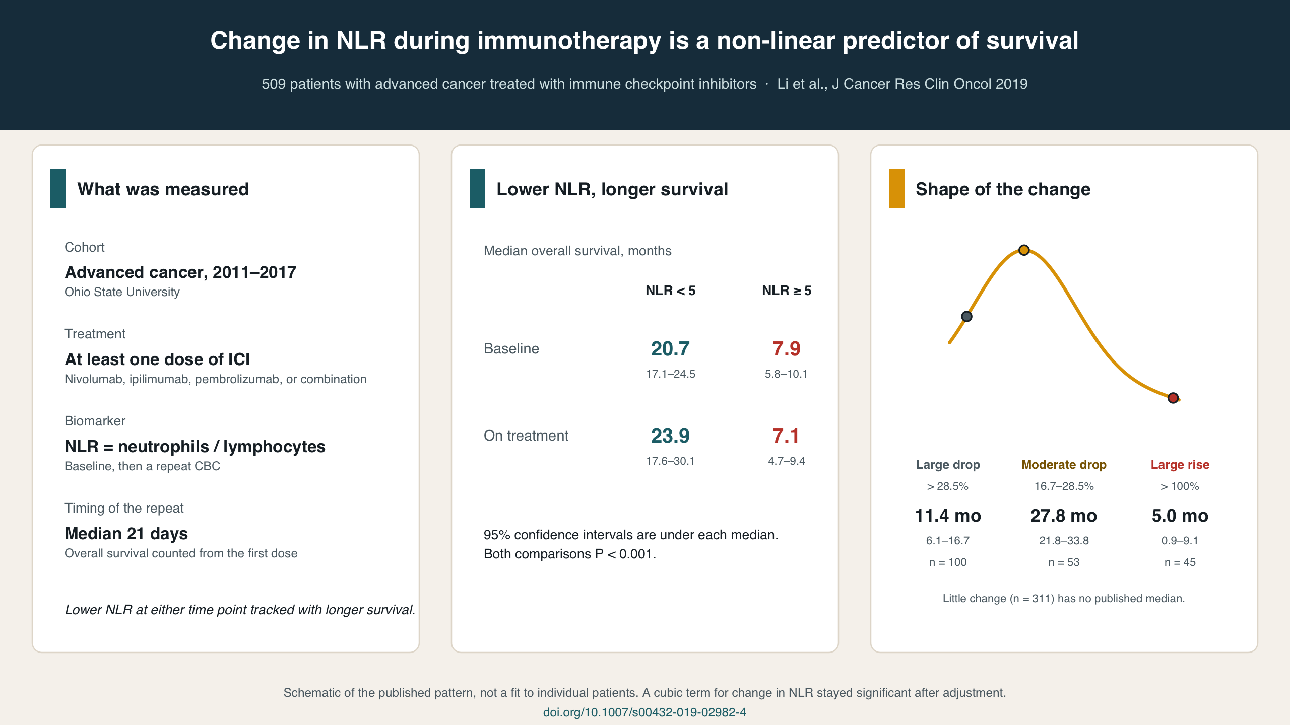 A moderate decrease in neutrophil-to-lymphocyte ratio during immunotherapy is associated with longer survival than large decreases or increases.