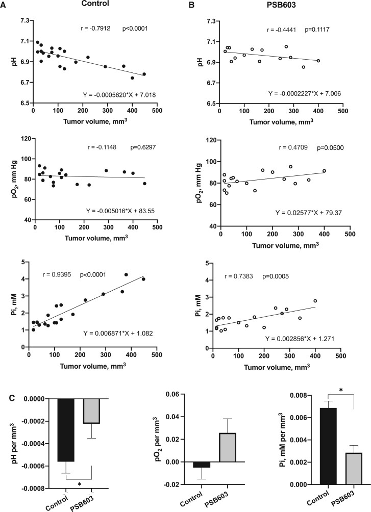 Figure 1. Improving combination therapies: targeting A2B-adenosine receptor to modulate metabolic tumor microenvironment and immunosuppression