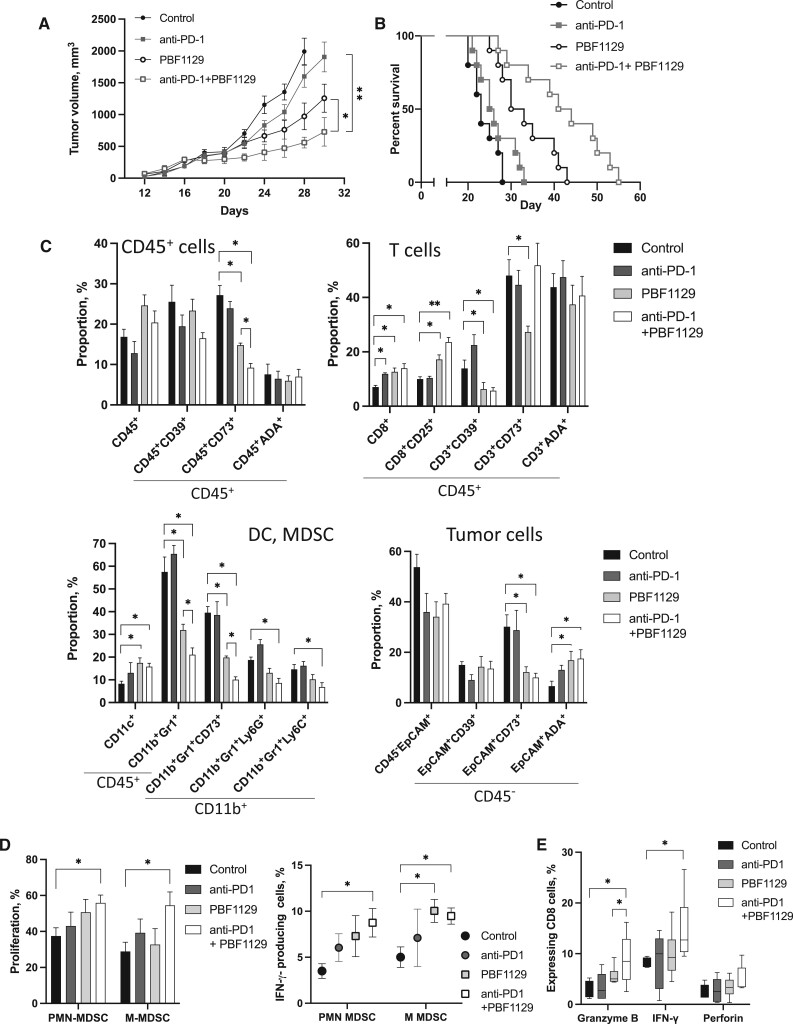 Figure 5. Improving combination therapies: targeting A2B-adenosine receptor to modulate metabolic tumor microenvironment and immunosuppression