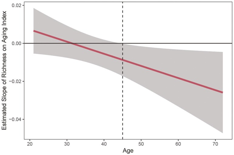 Figure 1. Gut Microbiota Richness and Diversity Track With T Cell Aging in Healthy Adults