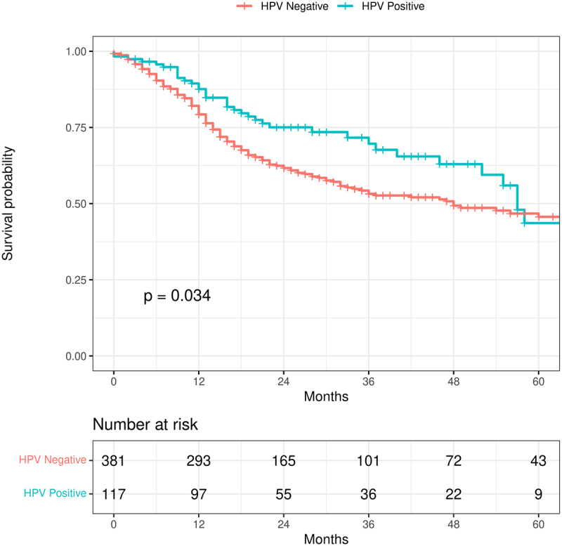 Figure 1. Comparative analysis of the tumor microbiome, molecular profiles, and immune cell abundances by HPV status in mucosal head and neck cancers and their impact on survival