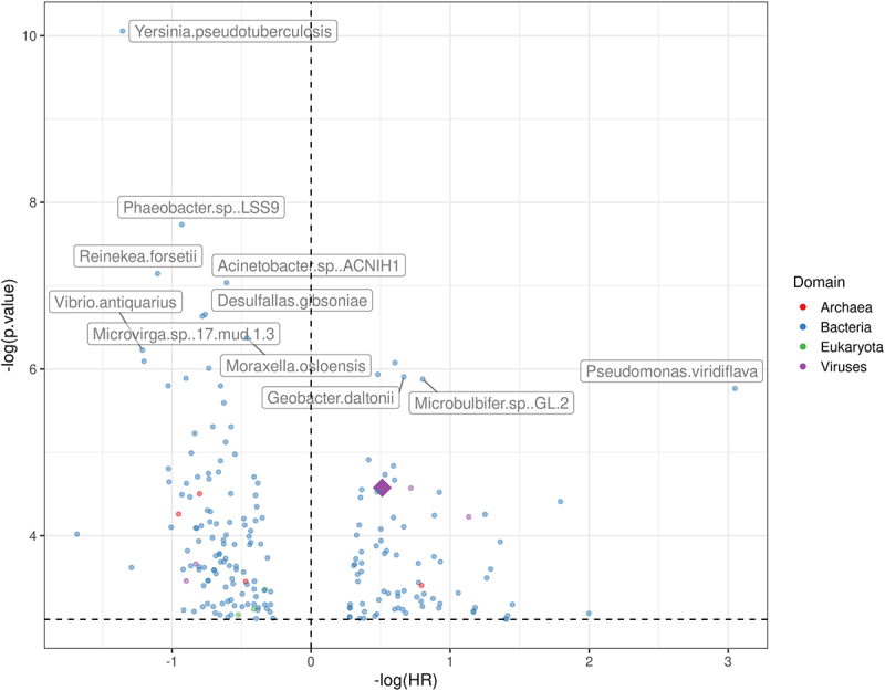 Figure 3. Comparative analysis of the tumor microbiome, molecular profiles, and immune cell abundances by HPV status in mucosal head and neck cancers and their impact on survival
