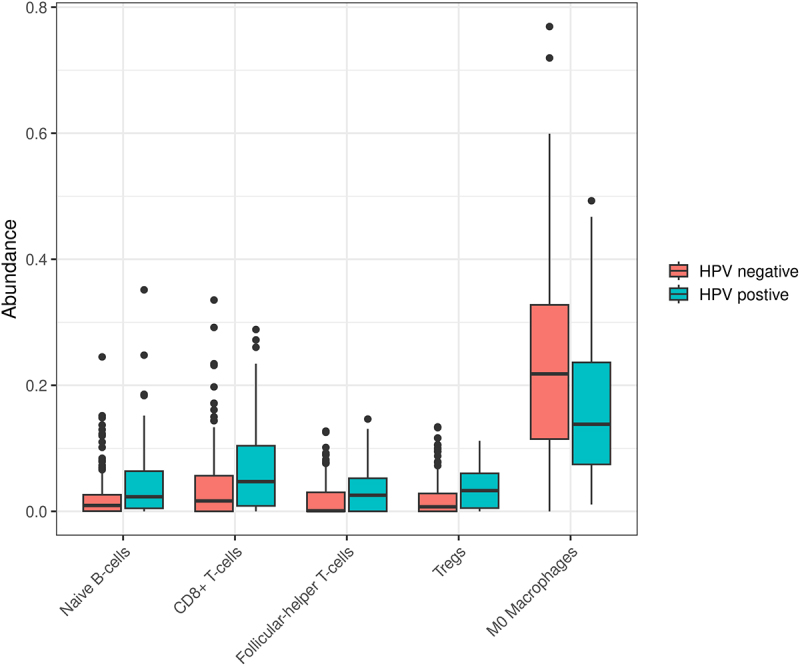 Figure 5. Comparative analysis of the tumor microbiome, molecular profiles, and immune cell abundances by HPV status in mucosal head and neck cancers and their impact on survival