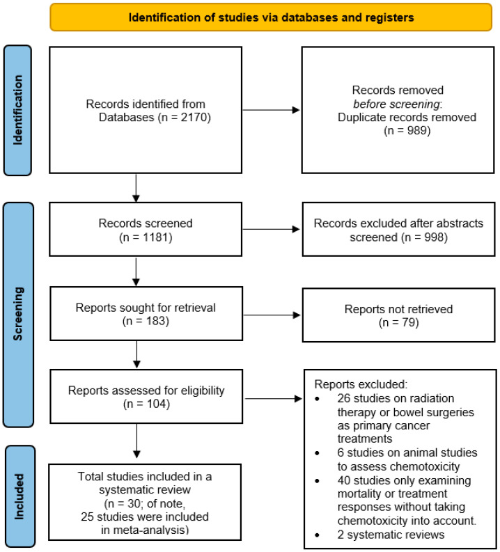 Figure 1. Chemotoxicity and Associated Risk Factors in Colorectal Cancer: A Systematic Review and Meta-Analysis