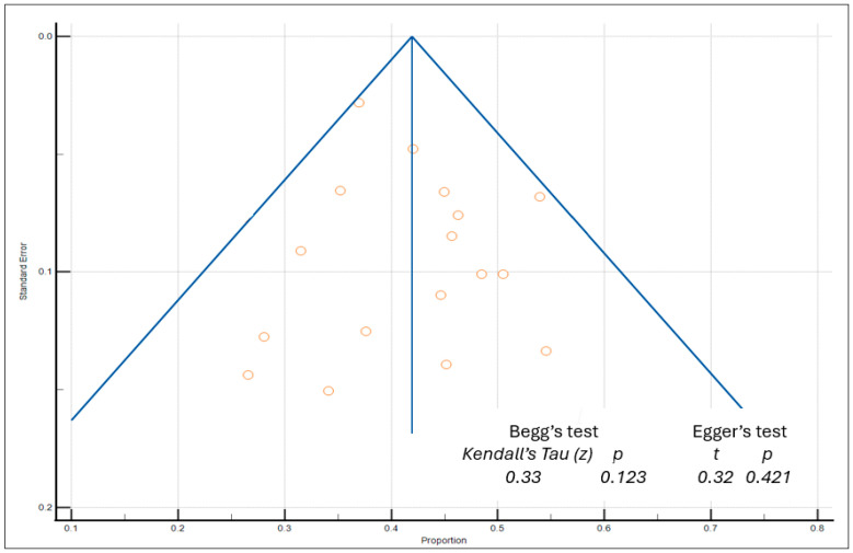 Figure 2. Chemotoxicity and Associated Risk Factors in Colorectal Cancer: A Systematic Review and Meta-Analysis