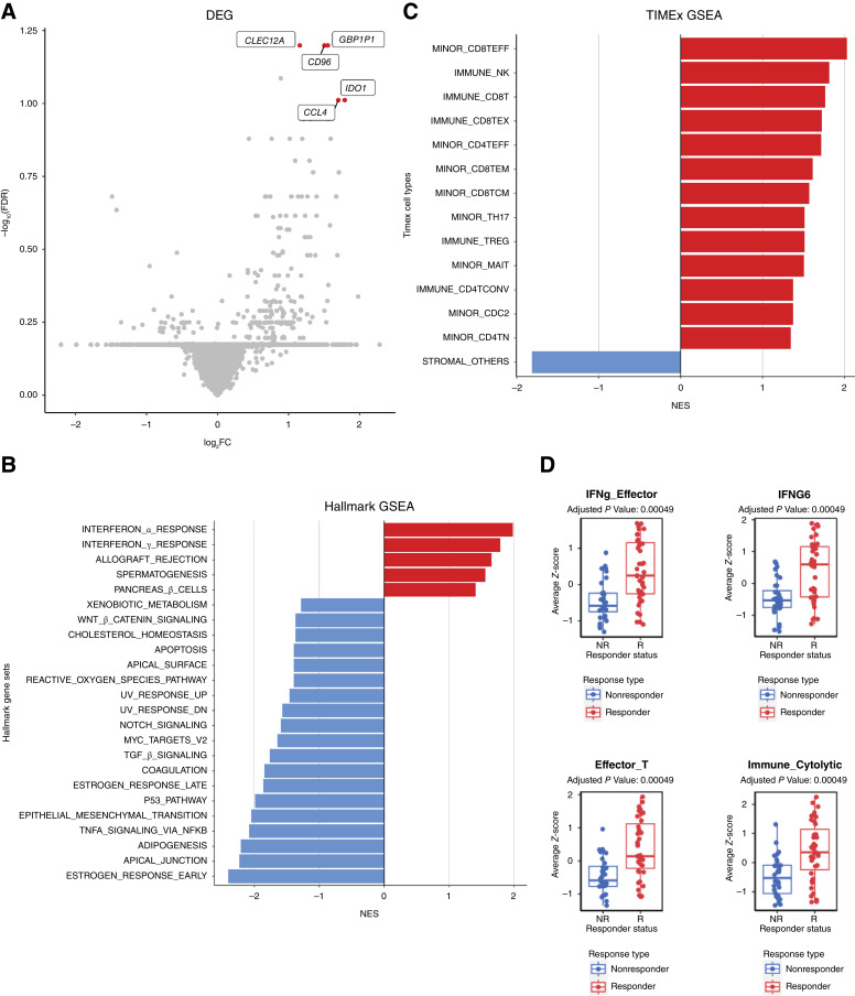 Figure 2. The Tumor Microbiome as a Predictor of Outcomes in Patients with Metastatic Melanoma Treated with Immune Checkpoint Inhibitors