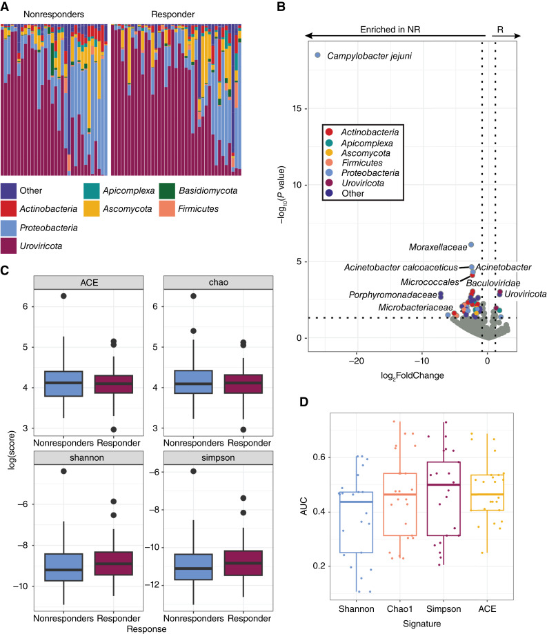 Figure 3. The Tumor Microbiome as a Predictor of Outcomes in Patients with Metastatic Melanoma Treated with Immune Checkpoint Inhibitors