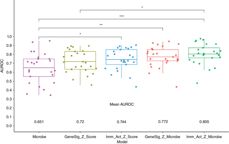 Figure 5. The Tumor Microbiome as a Predictor of Outcomes in Patients with Metastatic Melanoma Treated with Immune Checkpoint Inhibitors