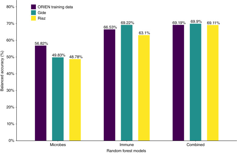 Figure 6. The Tumor Microbiome as a Predictor of Outcomes in Patients with Metastatic Melanoma Treated with Immune Checkpoint Inhibitors