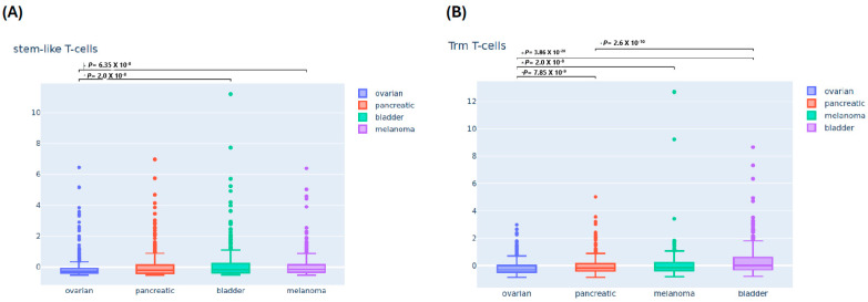 Figure 1A. Differential Infiltration of Key Immune T-Cell Populations Across Malignancies Varying by Immunogenic Potential and the Likelihood of Response to Immunotherapy