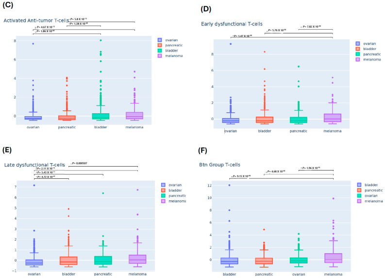 Figure 1B. Differential Infiltration of Key Immune T-Cell Populations Across Malignancies Varying by Immunogenic Potential and the Likelihood of Response to Immunotherapy