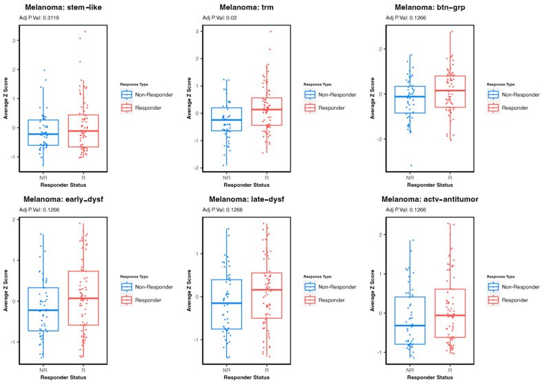 Figure 2. Differential Infiltration of Key Immune T-Cell Populations Across Malignancies Varying by Immunogenic Potential and the Likelihood of Response to Immunotherapy