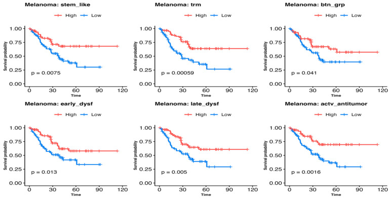 Figure 3. Differential Infiltration of Key Immune T-Cell Populations Across Malignancies Varying by Immunogenic Potential and the Likelihood of Response to Immunotherapy