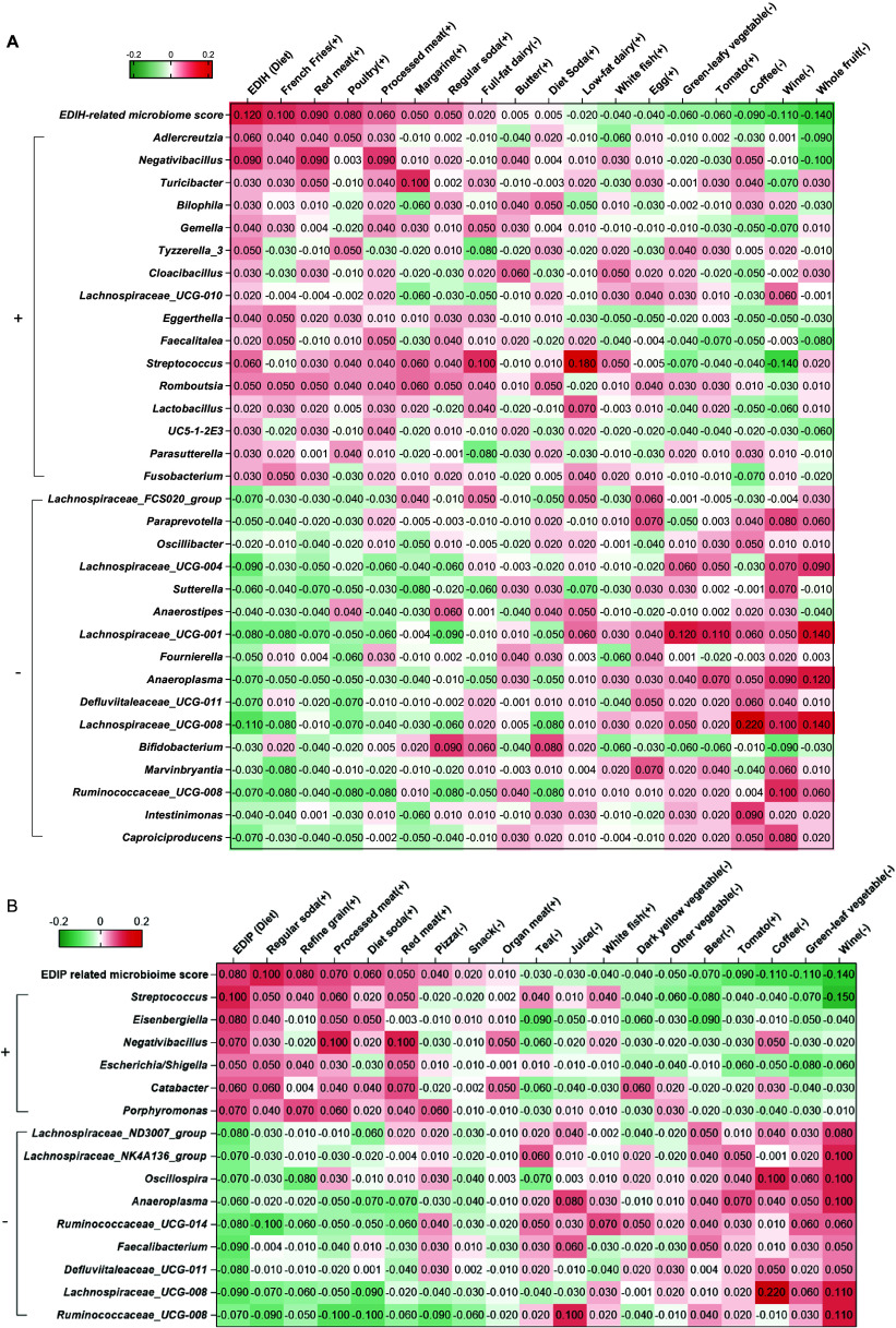Figure 1. Pro-inflammatory and hyperinsulinaemic dietary patterns are associated with specific gut microbiome profiles: a TwinsUK cohort study