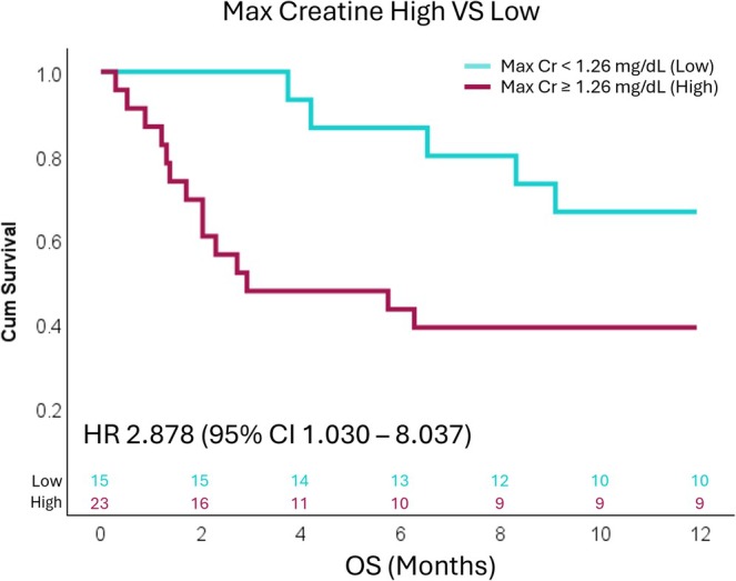 Figure 1. Early Acute Kidney Injury and Its Association With Survival in Patients With Metastatic Non-Small-Cell Lung Cancer Treated With Front-Line Immunotherapy-Based Therapies