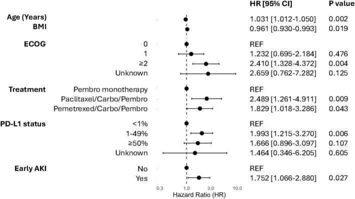 Figure 4. Early Acute Kidney Injury and Its Association With Survival in Patients With Metastatic Non-Small-Cell Lung Cancer Treated With Front-Line Immunotherapy-Based Therapies