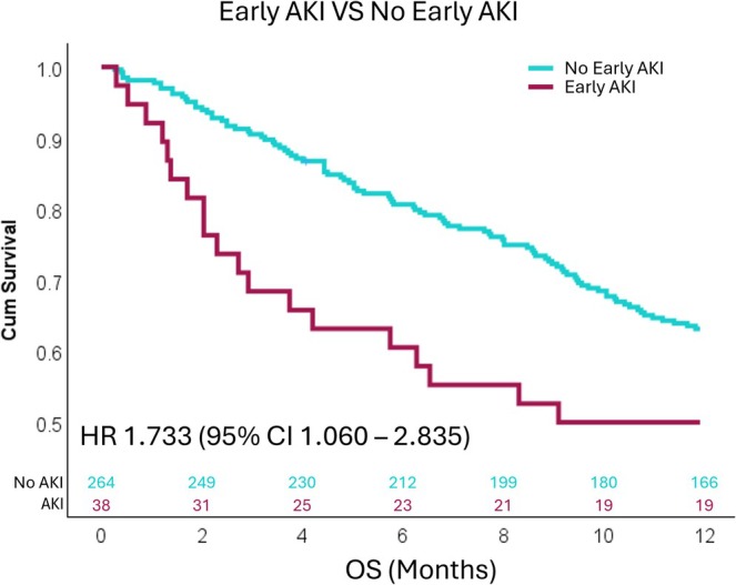 Figure 5. Early Acute Kidney Injury and Its Association With Survival in Patients With Metastatic Non-Small-Cell Lung Cancer Treated With Front-Line Immunotherapy-Based Therapies
