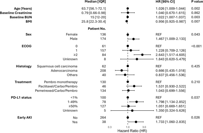 Figure 6. Early Acute Kidney Injury and Its Association With Survival in Patients With Metastatic Non-Small-Cell Lung Cancer Treated With Front-Line Immunotherapy-Based Therapies