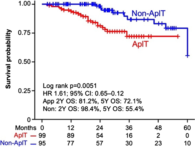Figure 1. Colon cancer in Appalachian Kentucky: Unique genetic, microbiome and obesity findings in a cohort comparison