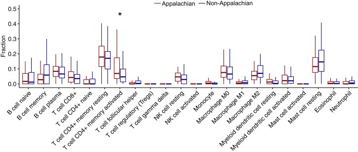 Figure 4. Colon cancer in Appalachian Kentucky: Unique genetic, microbiome and obesity findings in a cohort comparison