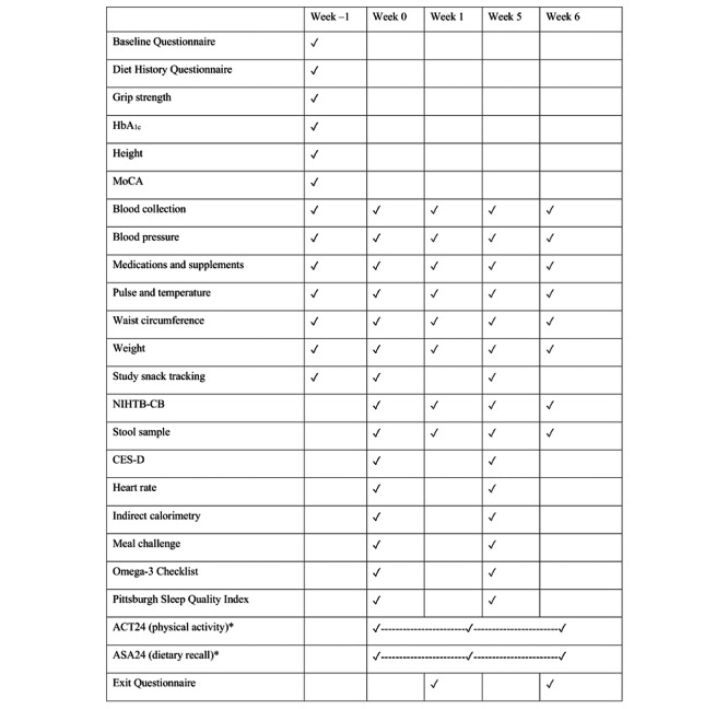Figure 2. Effects of Walnuts on Postprandial Cognitive Function in Adults With Subjective Cognitive Impairment: Protocol for a Randomized Crossover Trial