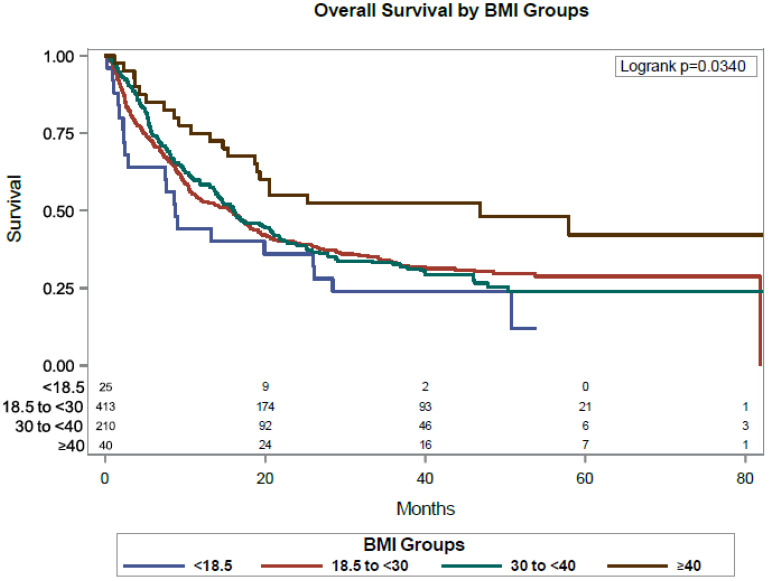 Figure 1. Association between obesity, sex, medical comorbidities, and survival in cancer patients treated with immune checkpoint inhibitors