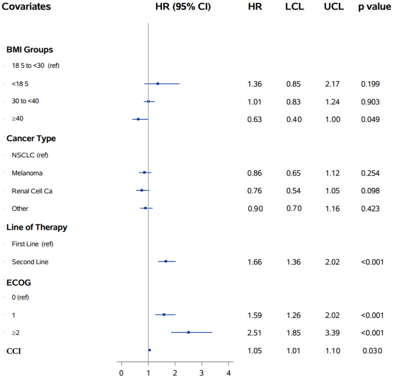 Figure 2. Association between obesity, sex, medical comorbidities, and survival in cancer patients treated with immune checkpoint inhibitors