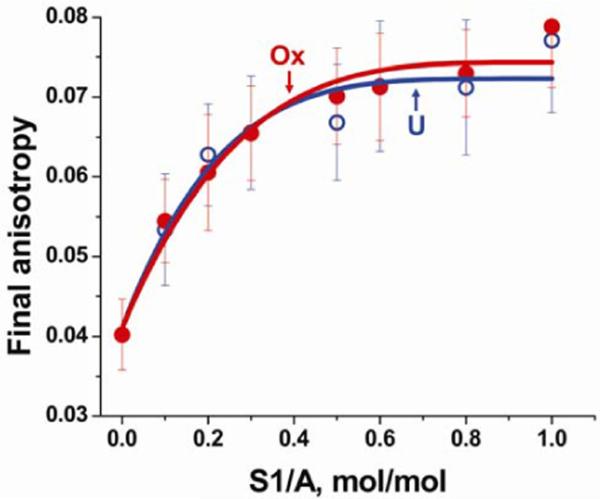Figure 2. Changes in Actin Structural Transitions Associated with Oxidative Inhibition of Muscle Contraction†
