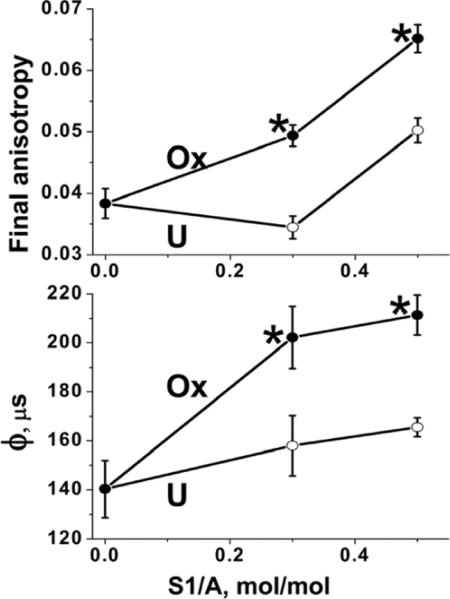 Figure 3. Changes in Actin Structural Transitions Associated with Oxidative Inhibition of Muscle Contraction†