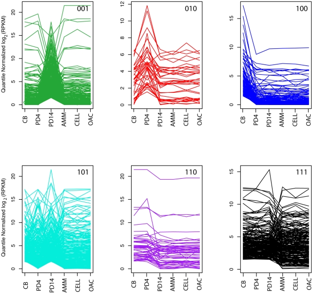 Figure 4. Genomic Analysis of the Hydrocarbon-Producing, Cellulolytic, Endophytic Fungus Ascocoryne sarcoides