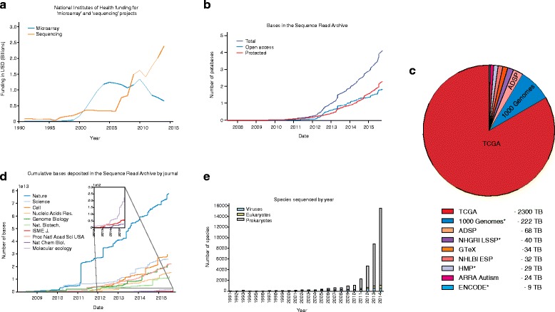 Figure 1. J., Salichos, L., Zhang, J., Weinstock, G