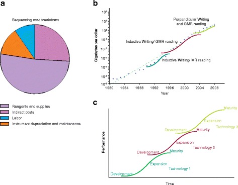Figure 2. J., Salichos, L., Zhang, J., Weinstock, G