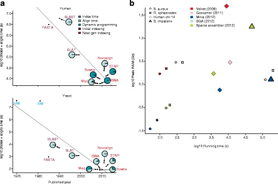 Figure 3. J., Salichos, L., Zhang, J., Weinstock, G