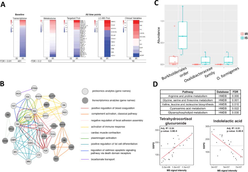 Figure 2. Integrative Personal Omics Profiles During Periods of Weight Gain and Loss