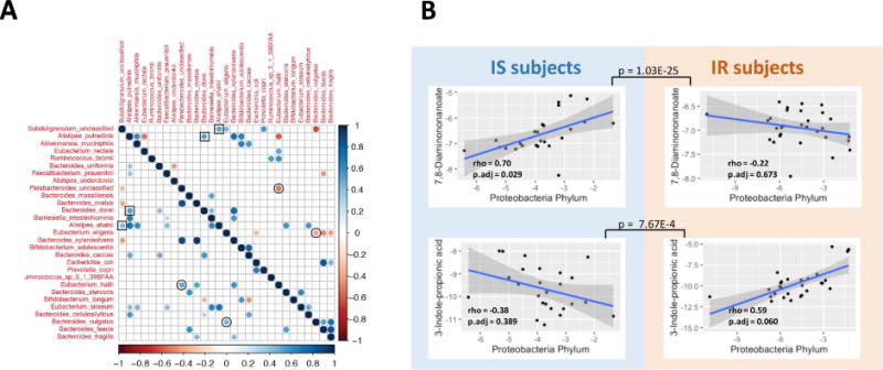 Figure 5. Integrative Personal Omics Profiles During Periods of Weight Gain and Loss