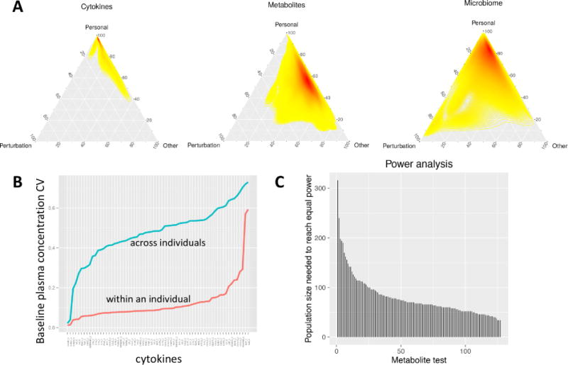Figure 6. Integrative Personal Omics Profiles During Periods of Weight Gain and Loss