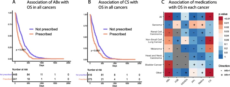 Figure 2. Inferring the role of the microbiome on survival in patients treated with immune checkpoint inhibitors: causal modeling, timing, and classes of concomitant medications
