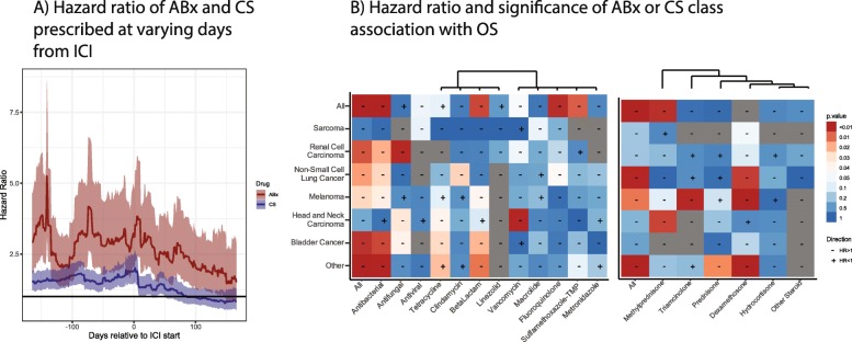Figure 3. Inferring the role of the microbiome on survival in patients treated with immune checkpoint inhibitors: causal modeling, timing, and classes of concomitant medications