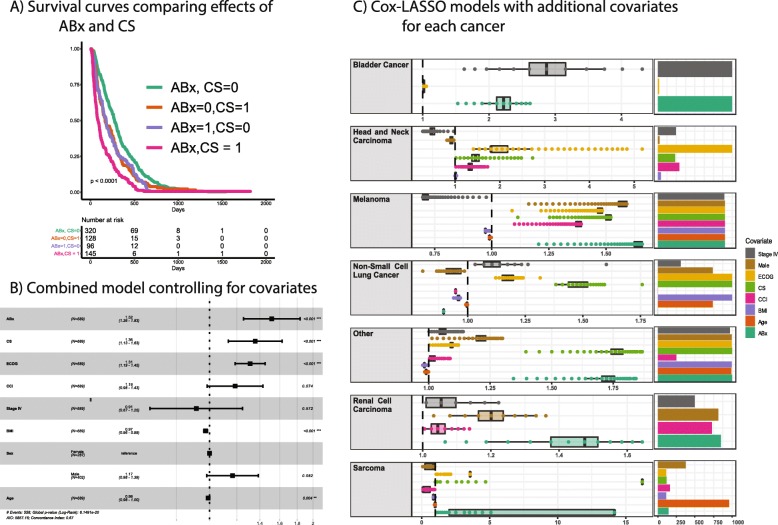 Figure 4. Inferring the role of the microbiome on survival in patients treated with immune checkpoint inhibitors: causal modeling, timing, and classes of concomitant medications