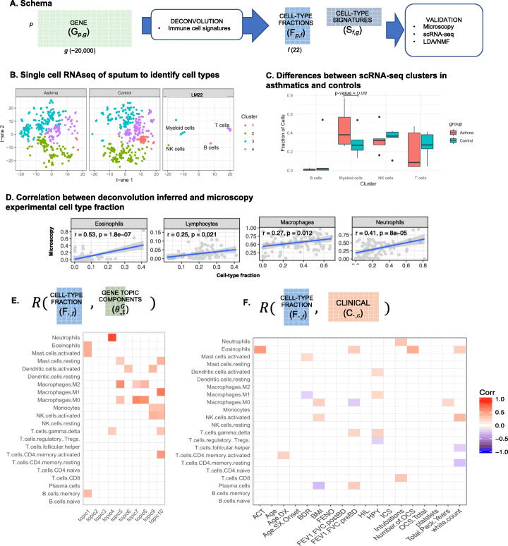 Figure 2. Approaches for integrating heterogeneous RNA-seq data reveal cross-talk between microbes and genes in asthmatic patients
