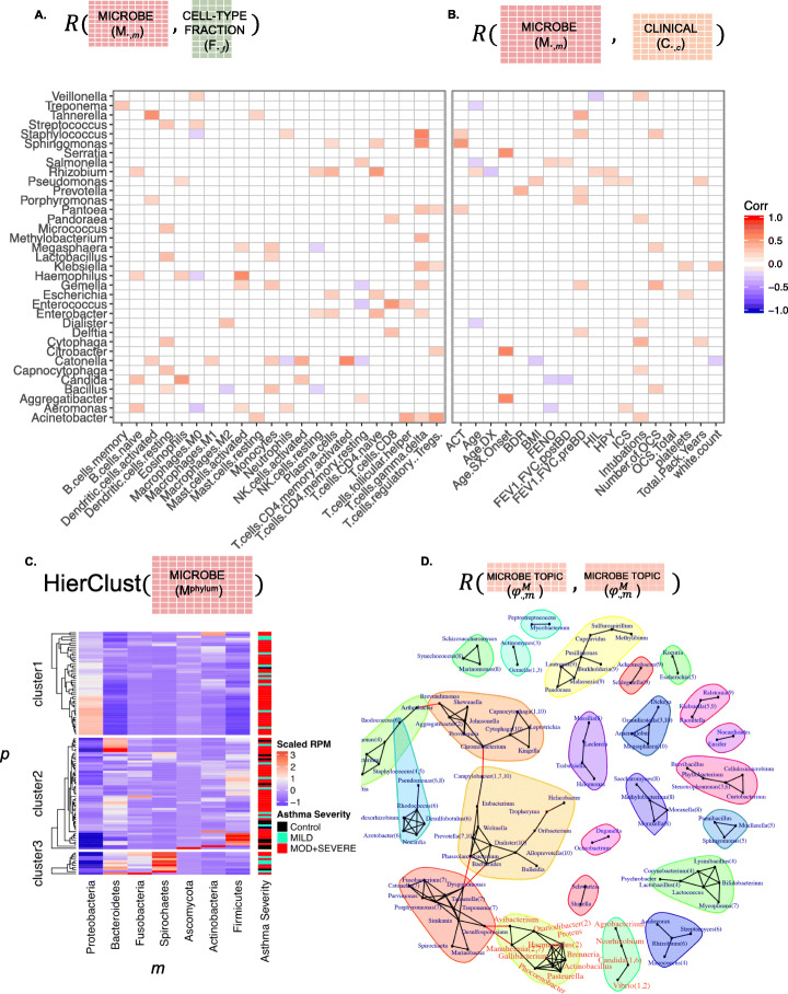 Figure 3. Approaches for integrating heterogeneous RNA-seq data reveal cross-talk between microbes and genes in asthmatic patients