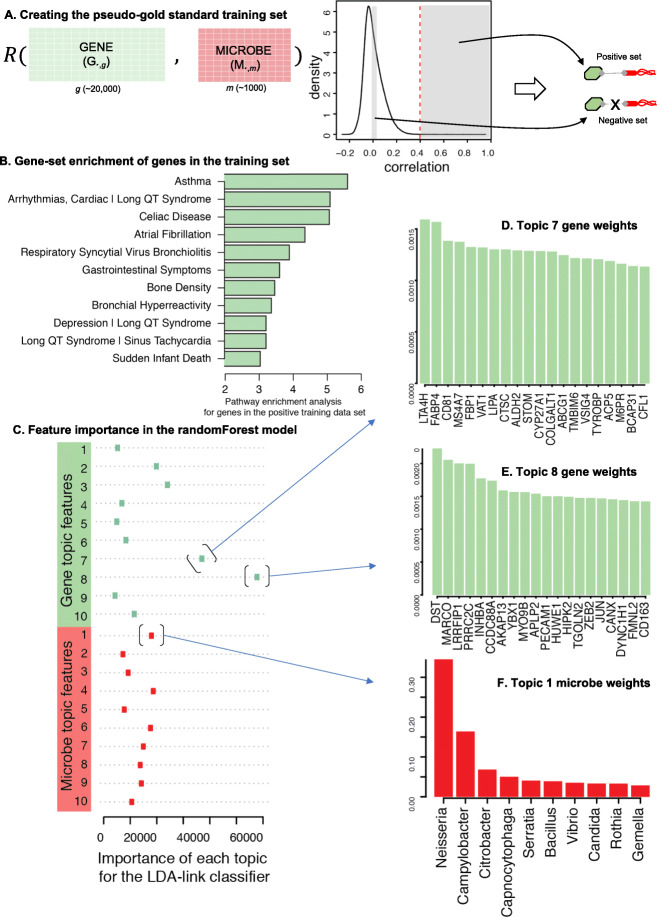 Figure 4. Approaches for integrating heterogeneous RNA-seq data reveal cross-talk between microbes and genes in asthmatic patients