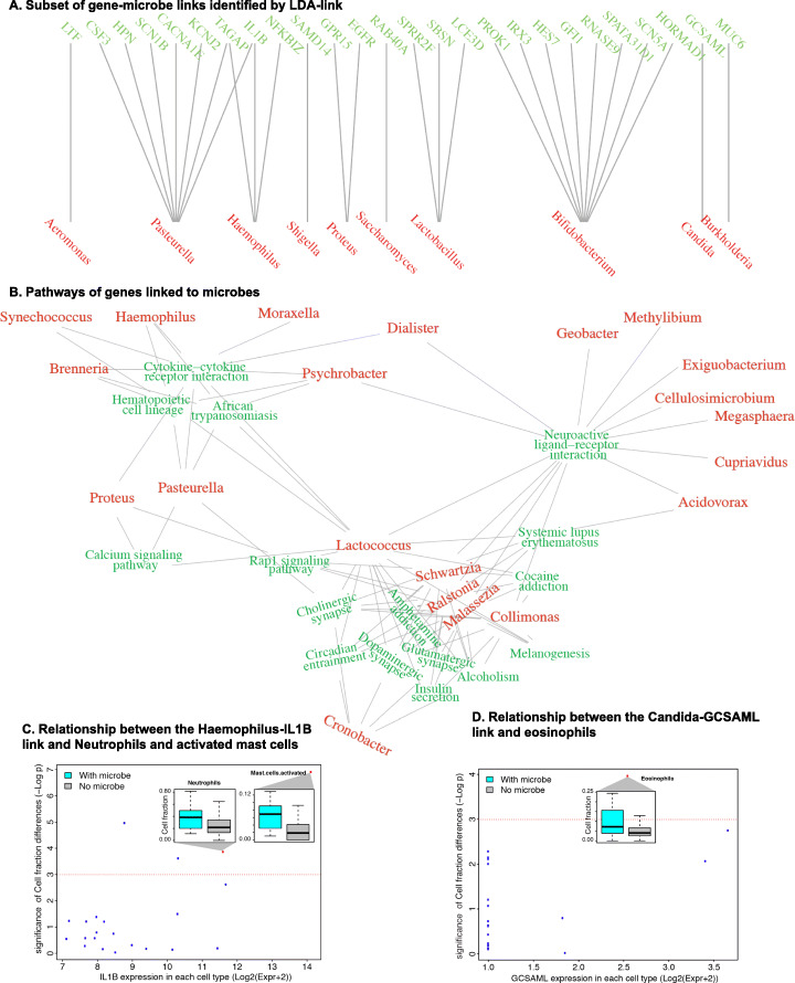 Figure 5. Approaches for integrating heterogeneous RNA-seq data reveal cross-talk between microbes and genes in asthmatic patients