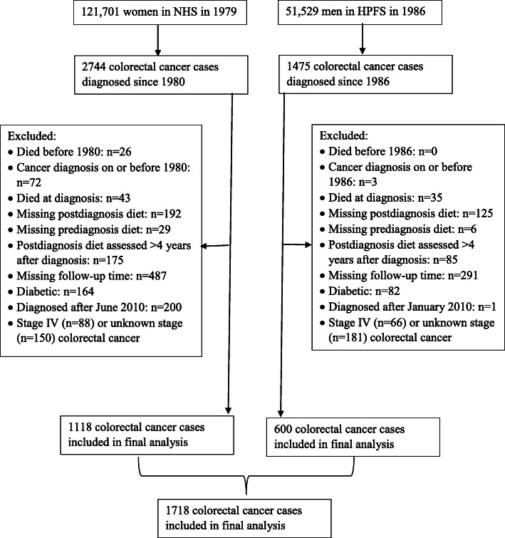 Figure 1. Post-diagnosis dietary insulinemic potential and survival outcomes among colorectal cancer patients