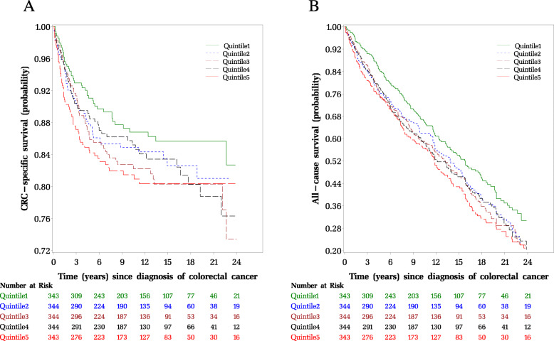 Figure 2. Post-diagnosis dietary insulinemic potential and survival outcomes among colorectal cancer patients