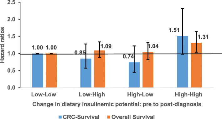 Figure 3. Post-diagnosis dietary insulinemic potential and survival outcomes among colorectal cancer patients