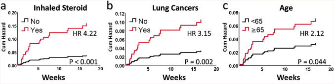 Figure 1. Brief report: inhaled corticosteroid use and the risk of checkpoint inhibitor pneumonitis in patients with advanced cancer