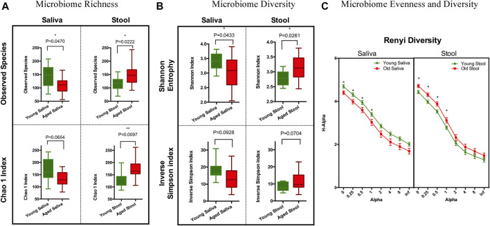 Figure 1. Exploratory studies of oral and fecal microbiome in healthy human aging