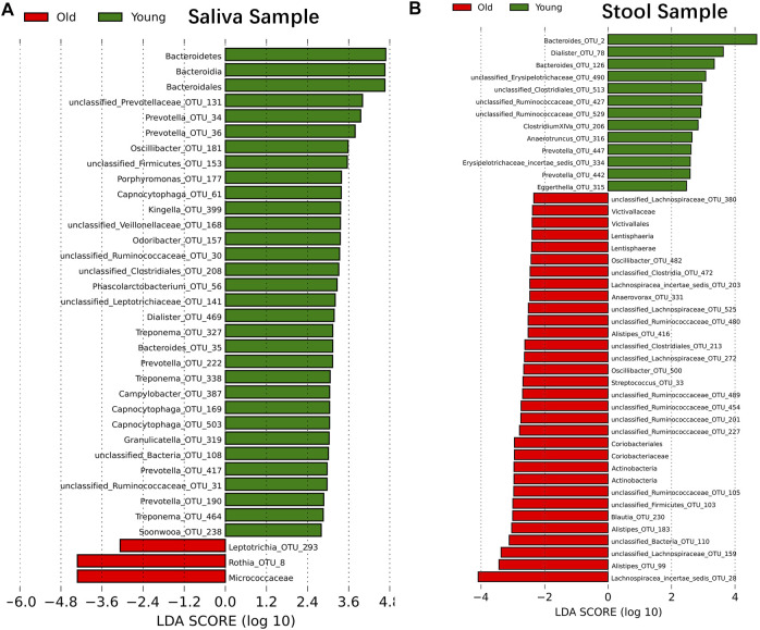 Figure 2. Exploratory studies of oral and fecal microbiome in healthy human aging