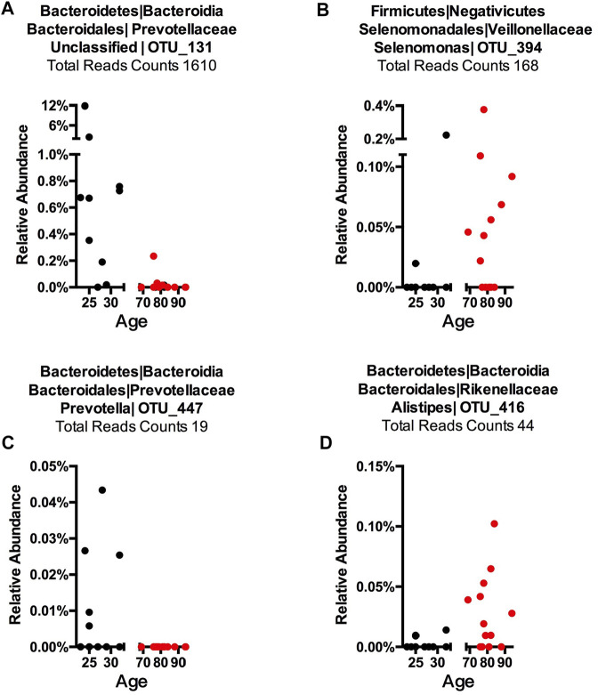 Figure 3. Exploratory studies of oral and fecal microbiome in healthy human aging
